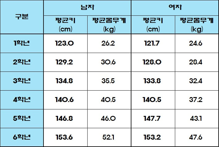 초등학생 평균 키